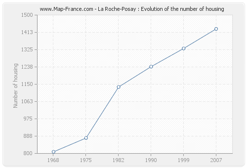 La Roche-Posay : Evolution of the number of housing